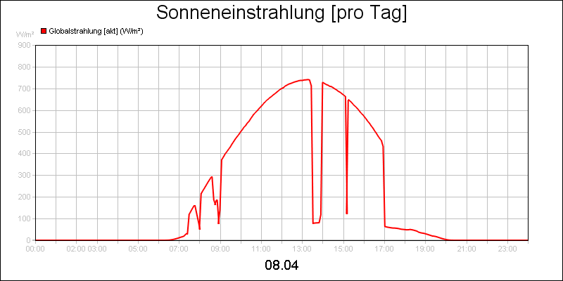 line diagram