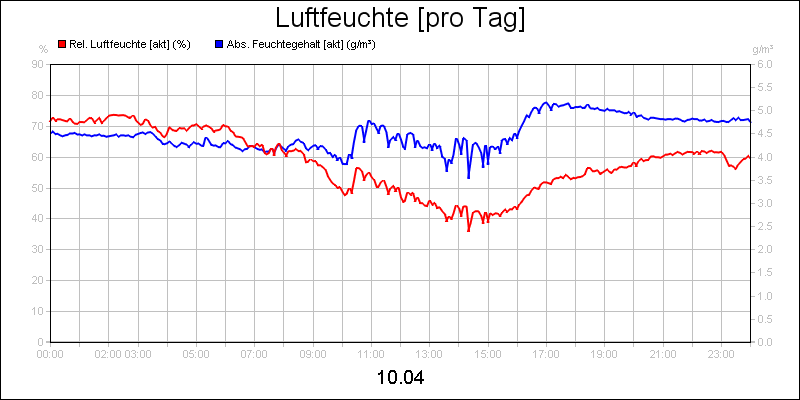 line diagram