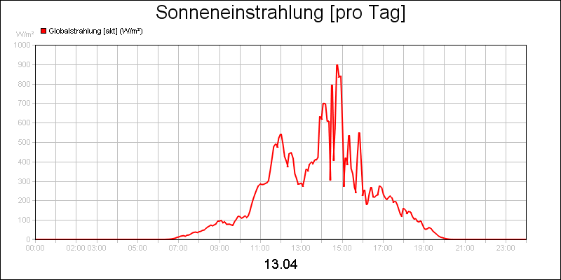 line diagram