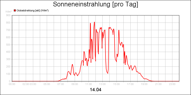 line diagram