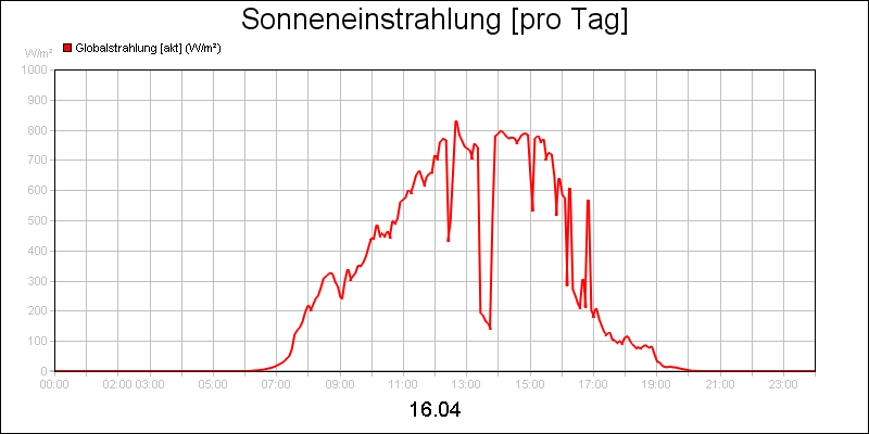 line diagram