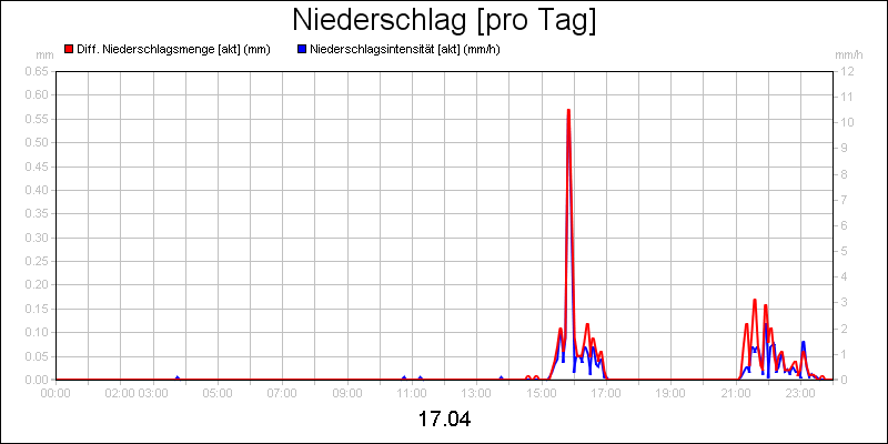 line diagram