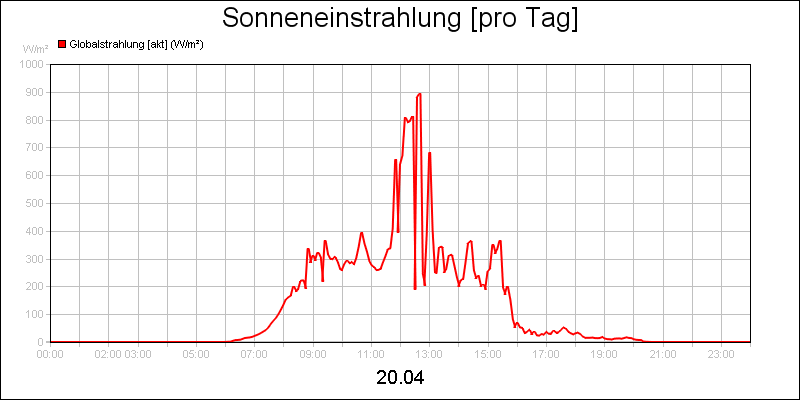 line diagram