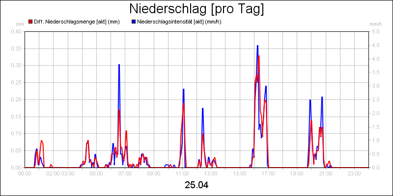 line diagram