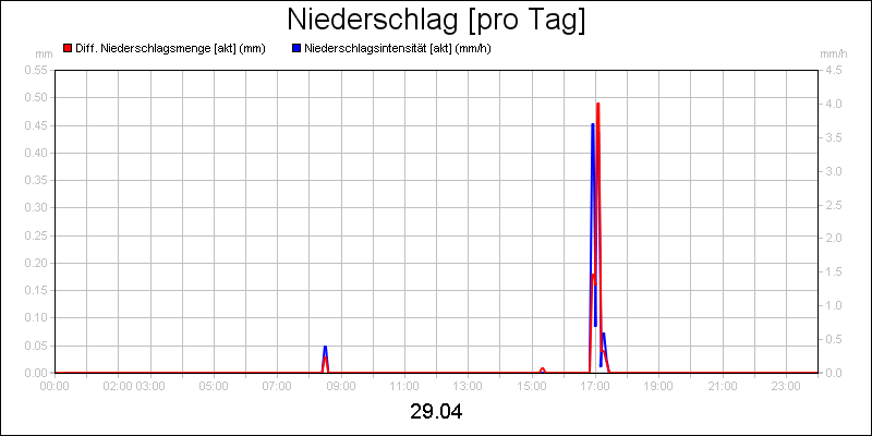 line diagram