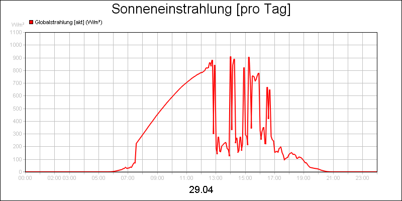 line diagram