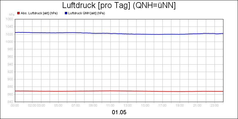 line diagram