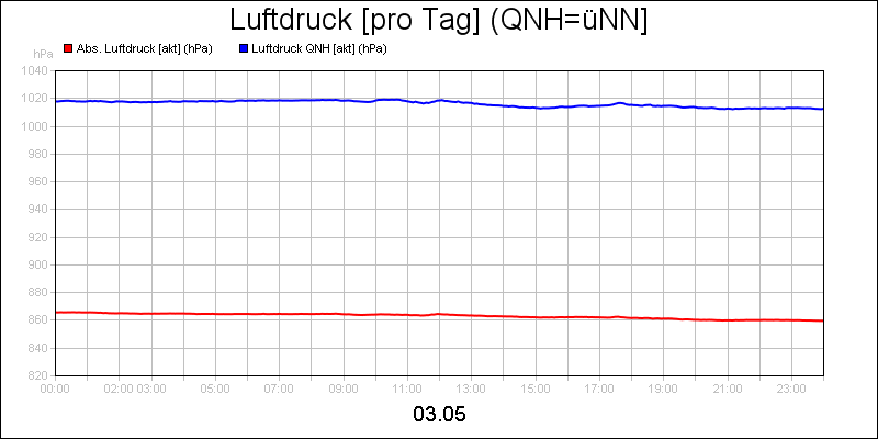 line diagram