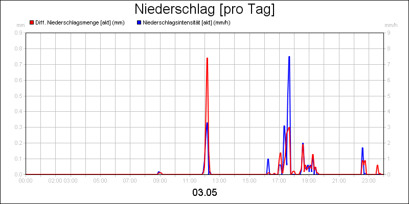 line diagram