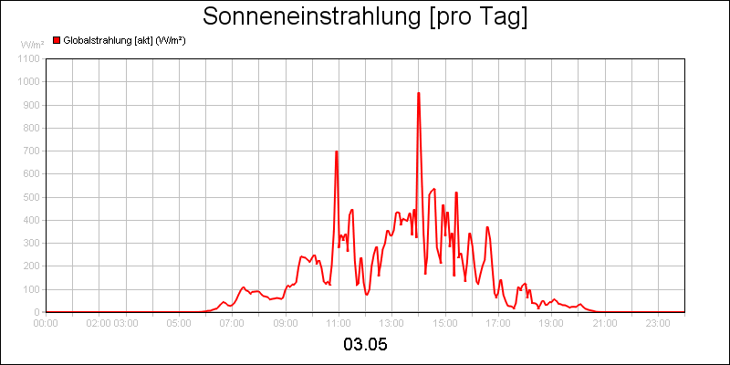 line diagram