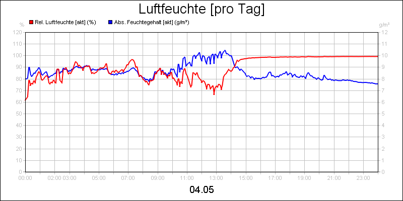 line diagram