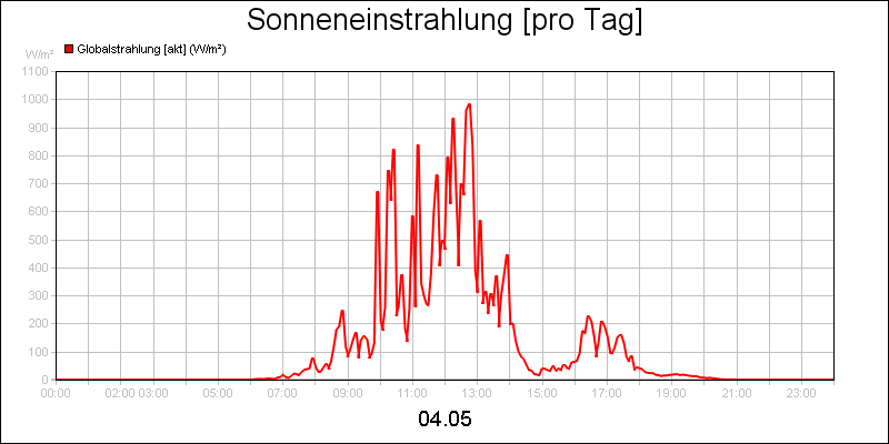 line diagram