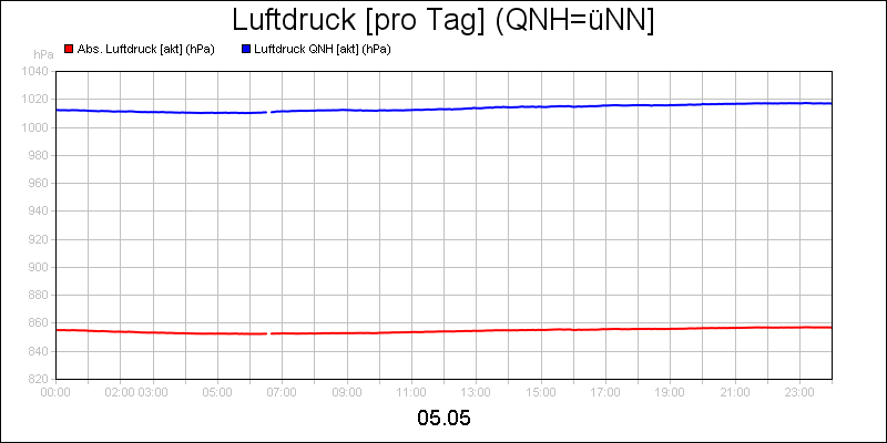 line diagram