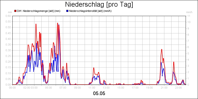 line diagram