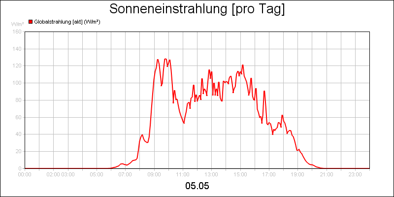 line diagram