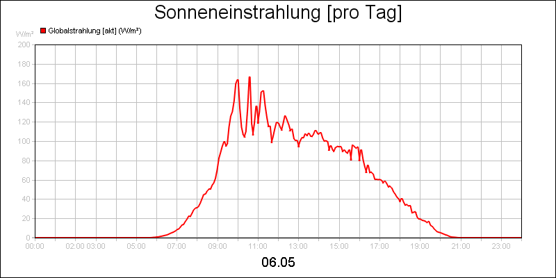 line diagram