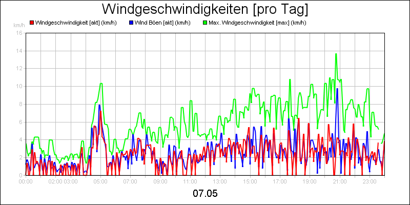 line diagram