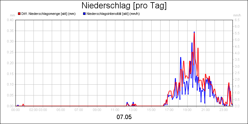 line diagram