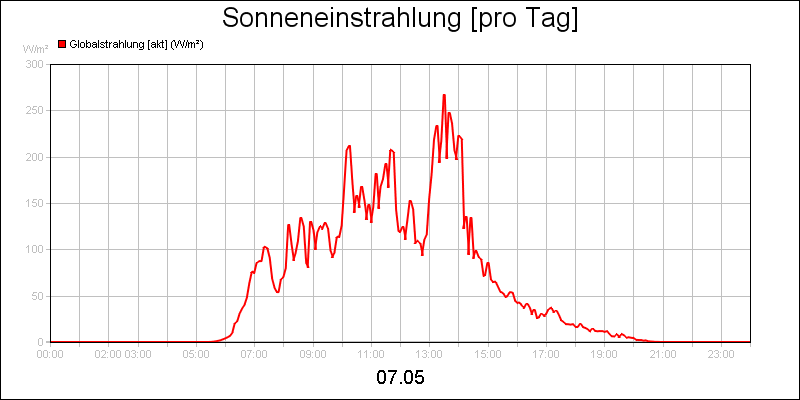 line diagram