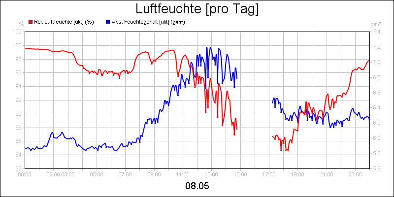line diagram