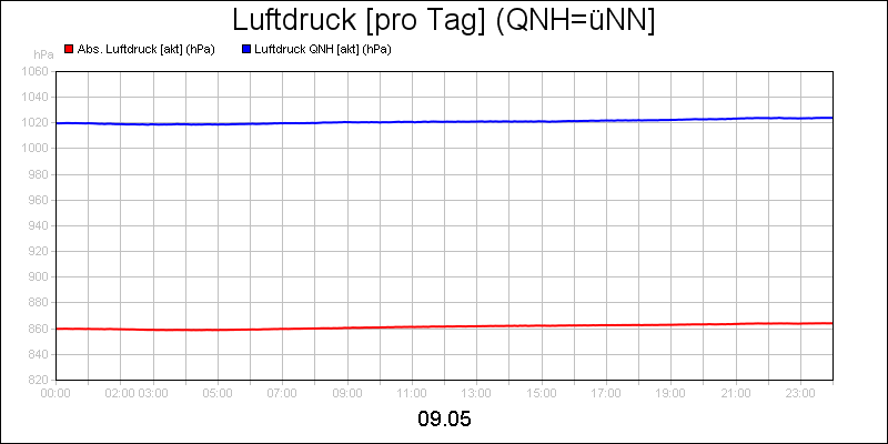 line diagram