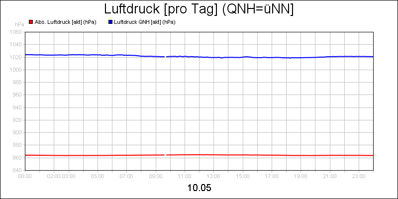 line diagram