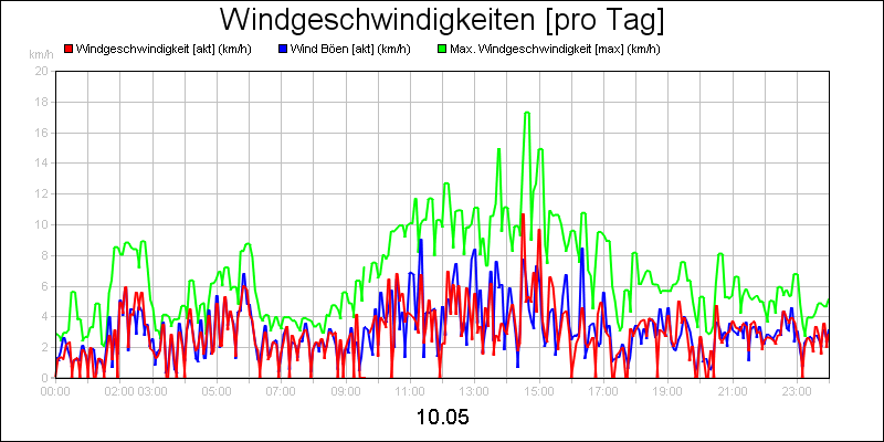 line diagram