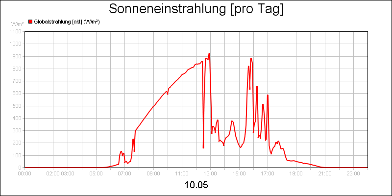 line diagram