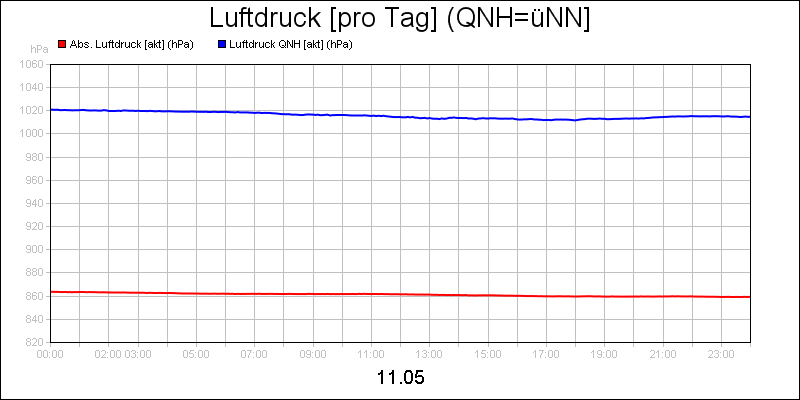line diagram