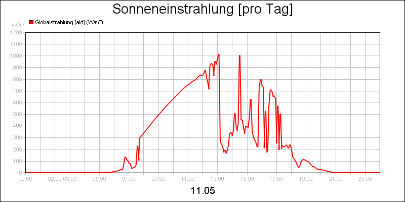line diagram