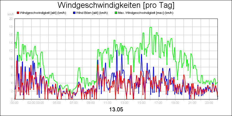 line diagram
