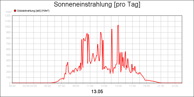 line diagram