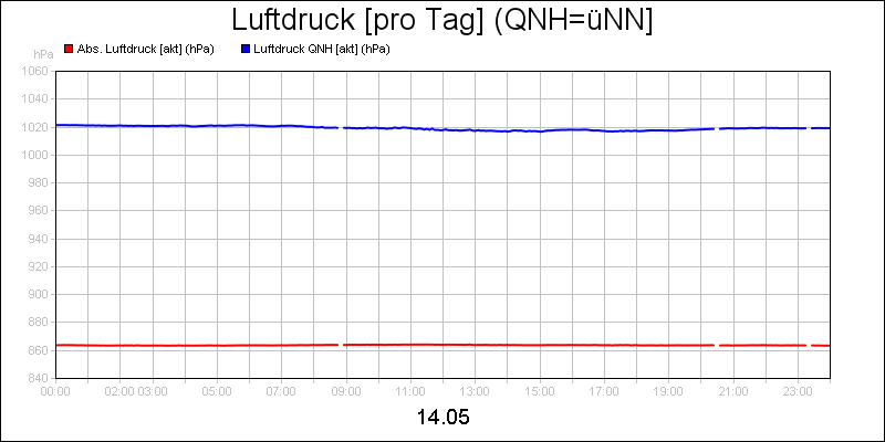 line diagram