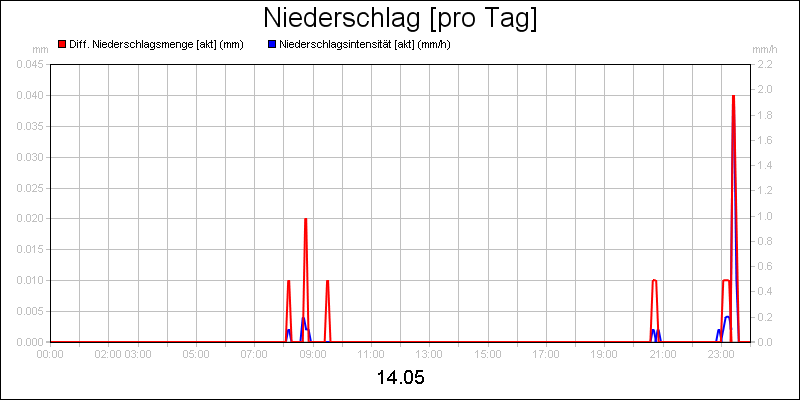 line diagram
