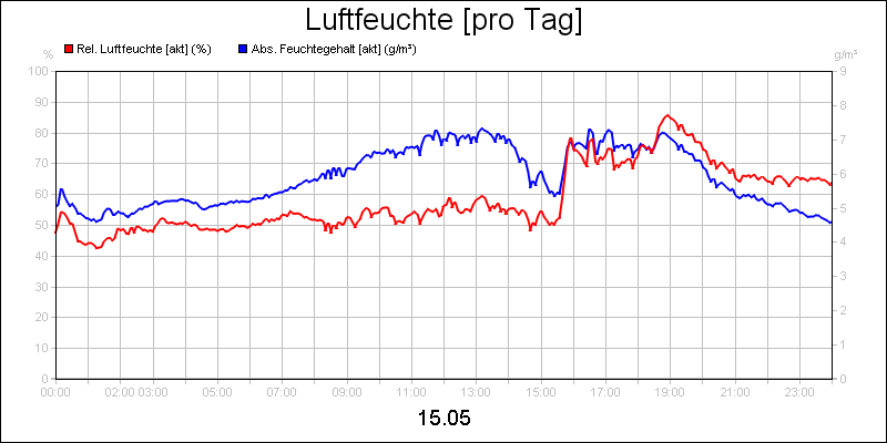 line diagram