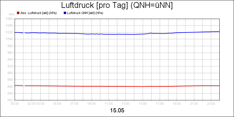 line diagram