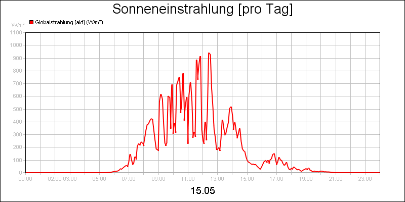 line diagram