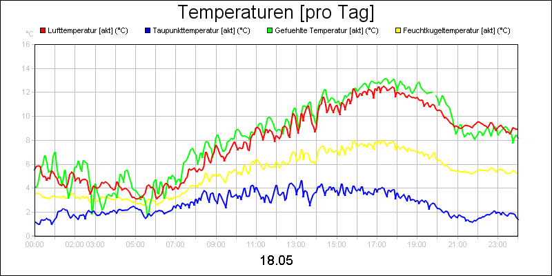 line diagram