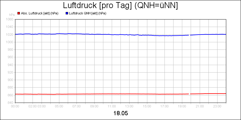 line diagram