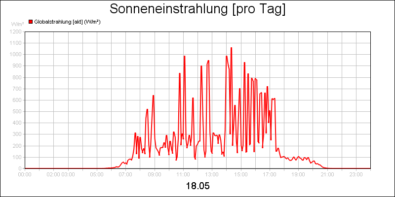 line diagram