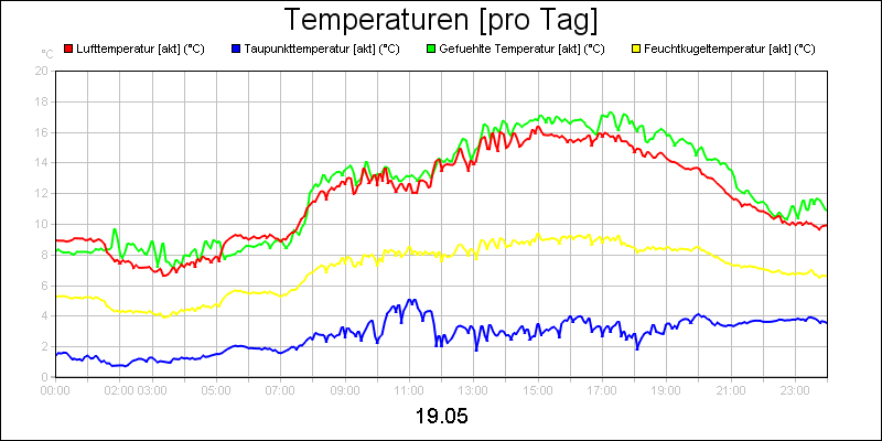 line diagram