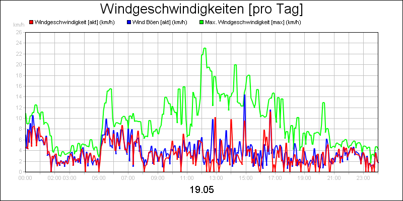 line diagram