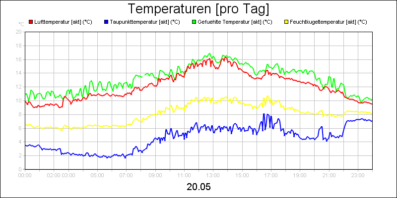 line diagram