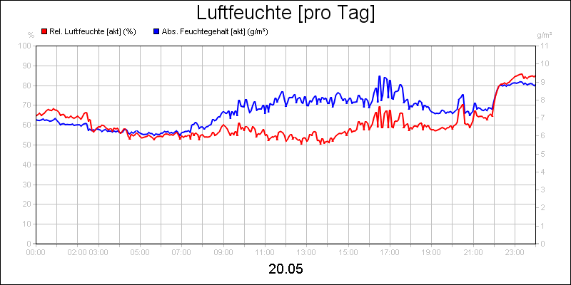 line diagram