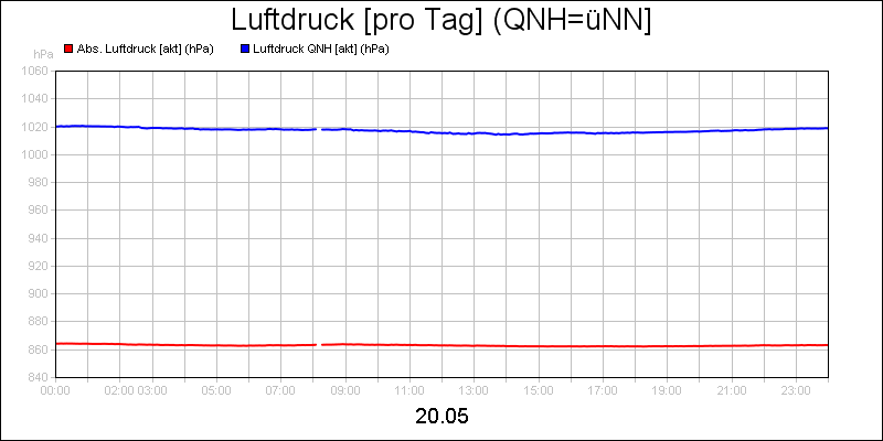 line diagram