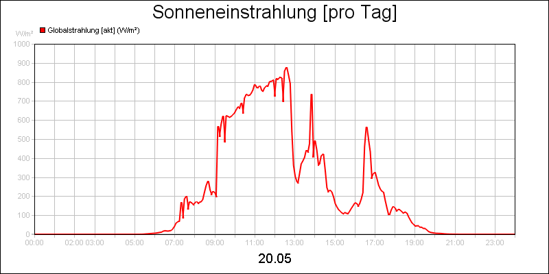 line diagram