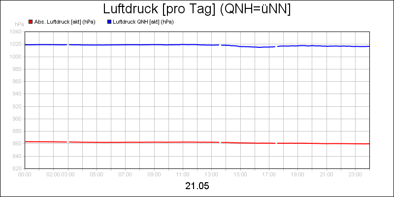 line diagram