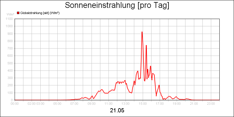 line diagram