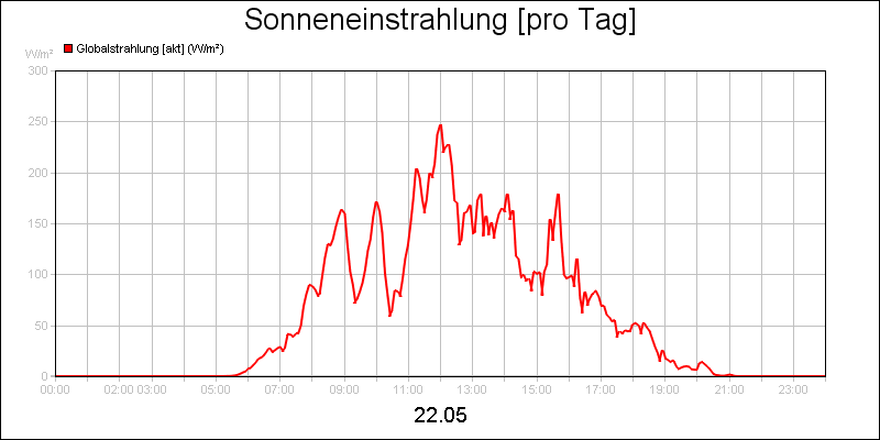 line diagram