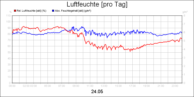 line diagram